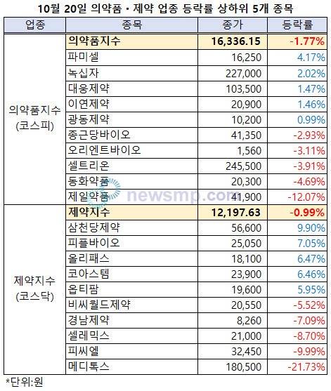 ▲ 제약주들의 부진이 장기화되고 있다. 의약품지수는 하루만에 다시 하락세로 돌아섰고, 제약지수는 1만 2000선을 위협받고 있다.