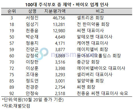 ▲ 코로나 19 재확산 우려로 100대 주식부호 리스트에 제약ㆍ바이오업계 인사들이 대거 진입, 눈길을 끌고 있다.