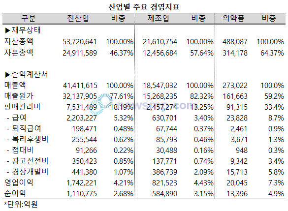 ▲ 보고서에 따르면, 지난해 전 산업의 자산총액은 5372조 641억원으로 이 가운데 제조업이 2161조 754억원으로 약 40%를 차지했으며, 의약품 제조업은 48조 8087억원으로 전산업의 약 1%, 제조업의 약 2%에 불과했다.