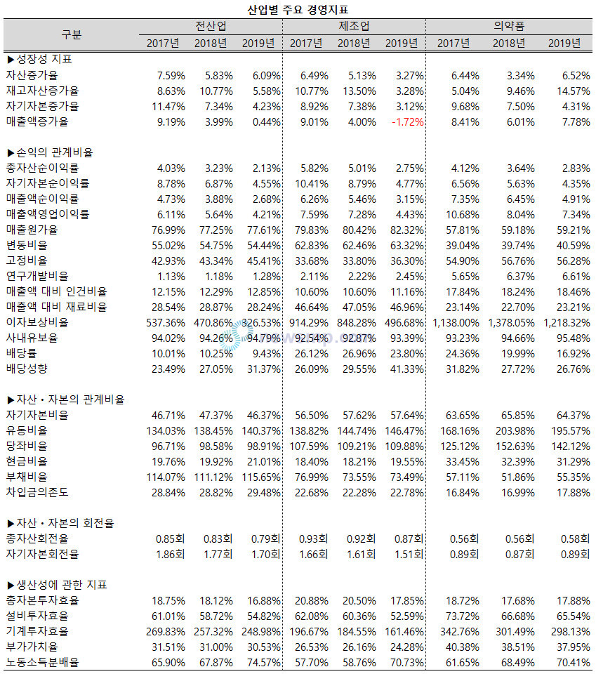 ▲ 의약품 제조업이 다른 사업에 비해 규모는 작지만 성장성이나 수익성은 물론 재무 안정성에 이르기까지 주요 경영지표 모두에서 압도적인 모습을 보이고 있다.