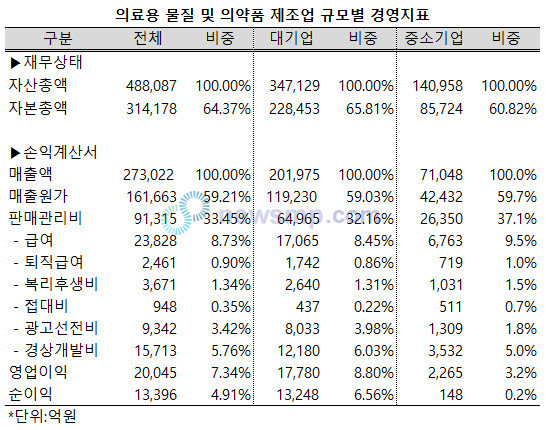 ▲ 지난해 의약품 제조업체 가운데 10%에 불과한 대기업이 전체 매출액의 70% 이상을 이끈 것으로 나타났다. 심지어 영업이익에서는 89%를, 순이익은 99%를 대기업이 차지했다.