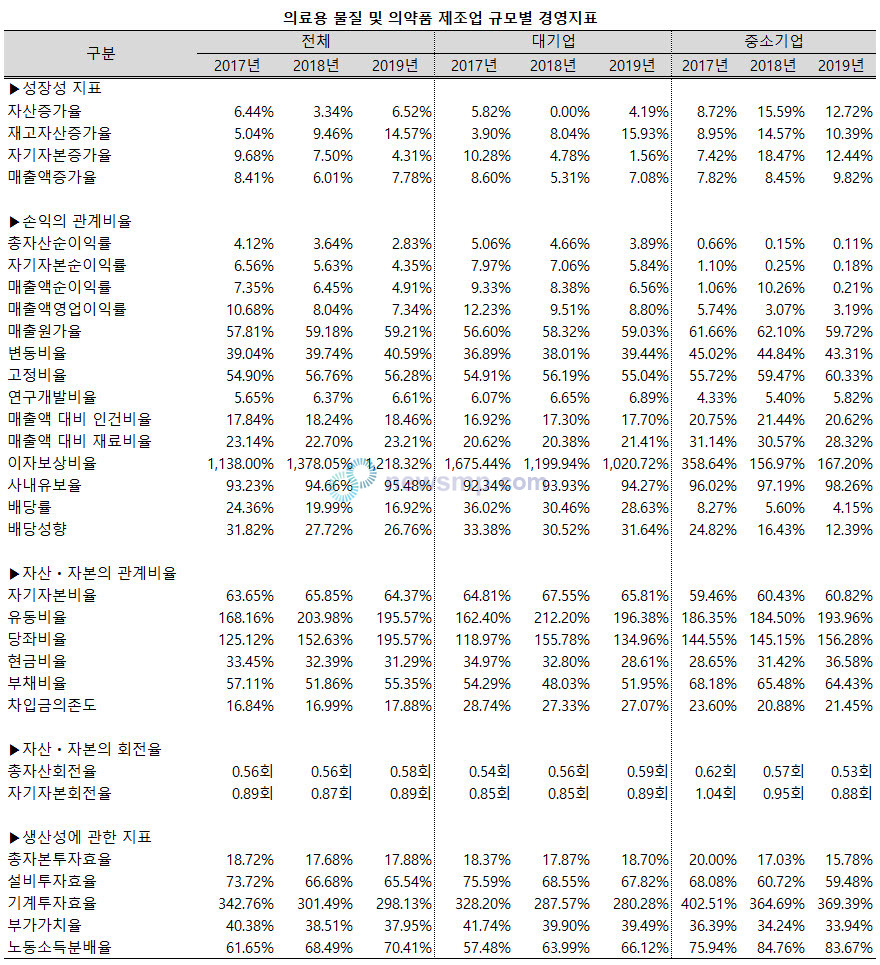 ▲ 중소기업들은 매출액 성장률이 대기업보다 높았다. 하지만, 이익률에 있어서는 대기업들이 압도적이었다.