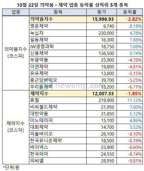 ▲ 제약주들이 상승세를 회복한 지 하루만에 다시 하락세로 돌아섰다.
