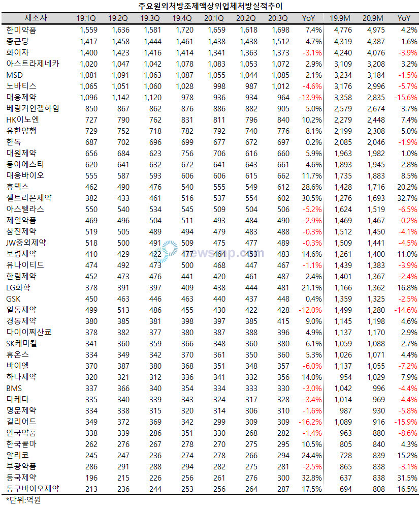▲ 한미약품의 9개월 누적 원외처방 조제액이 코로나 19 여파에도 불구, 5000억선에 다가섰다.