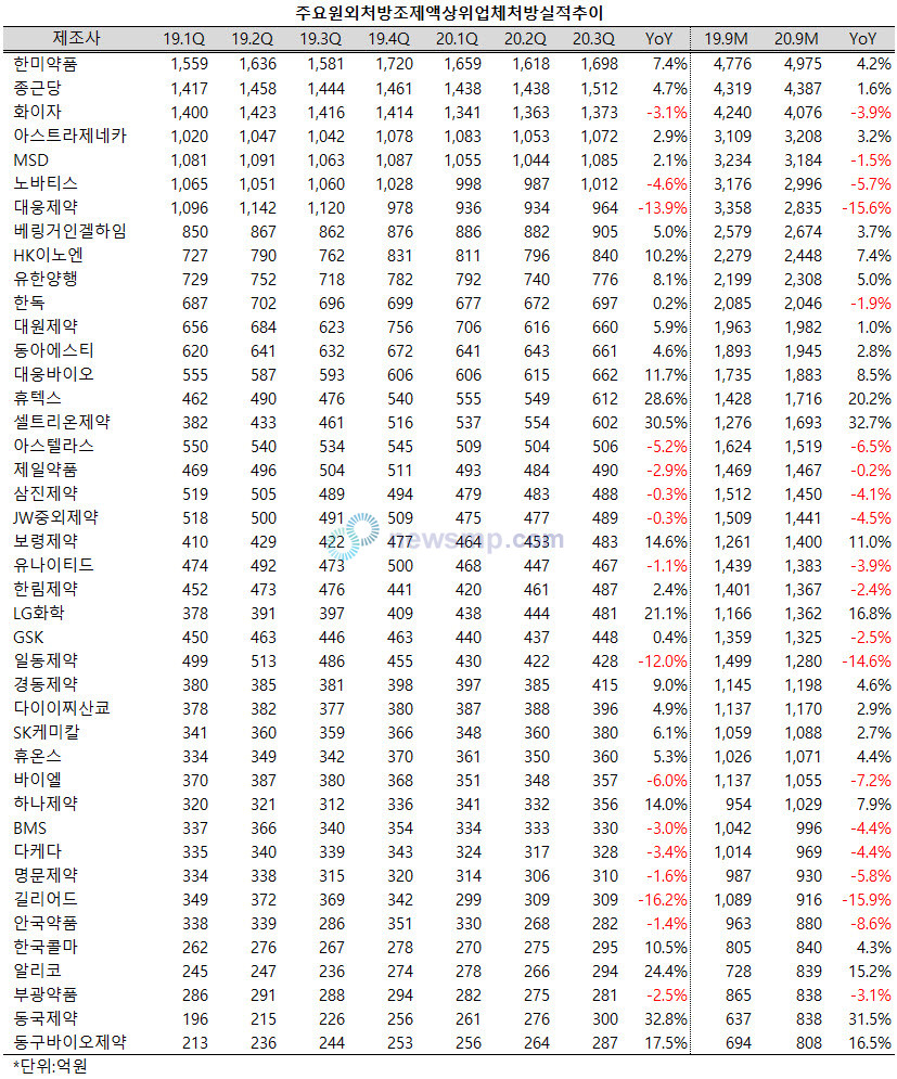 ▲ 한미약품의 9개월 누적 원외처방 조제액이 코로나 19 여파에도 불구, 5000억선에 다가섰다. 