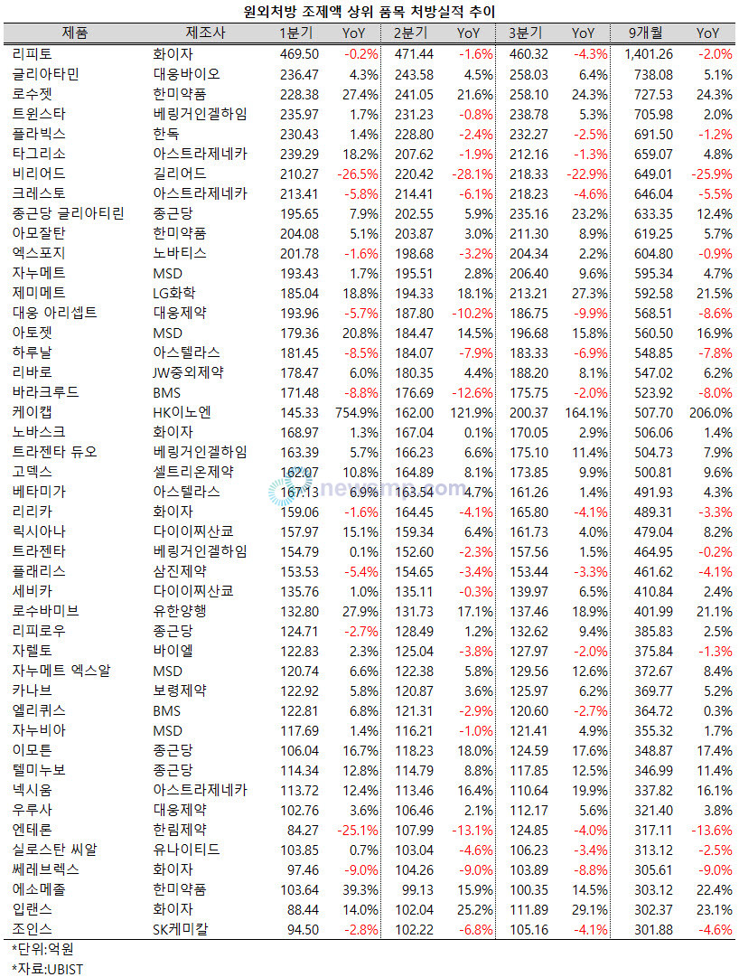 ▲ 로수젯(한미약품)이 원외처방시장 2위로 올라선 가운데 글리아티민(대웅바이오)와 함께 연 처방액 1000억선에 다가서고 있어 관심이 쏠린다.