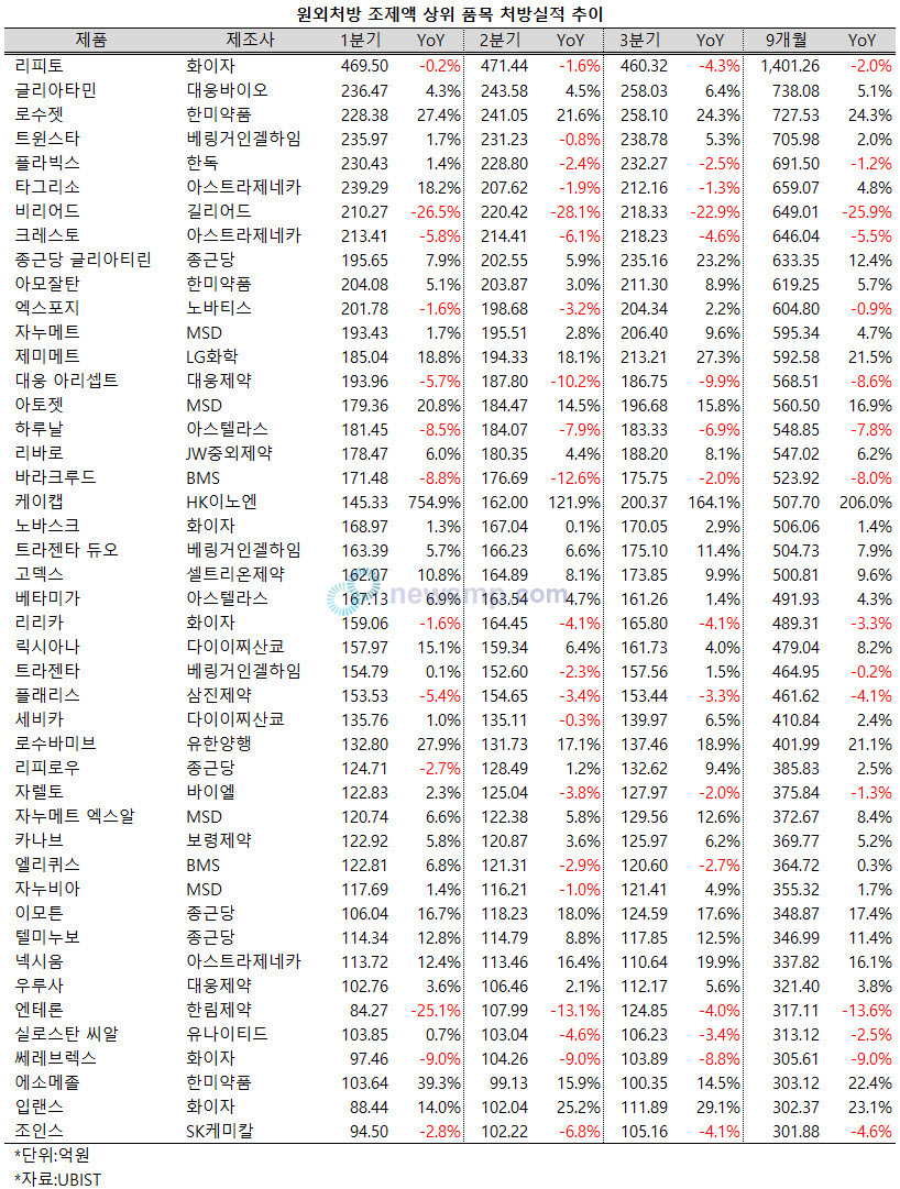 ▲ 로수젯(한미약품)이 원외처방시장 2위로 올라선 가운데 글리아타민(대웅바이오)와 함께 연 처방액 1000억선에 다가서고 있어 관심이 쏠린다.