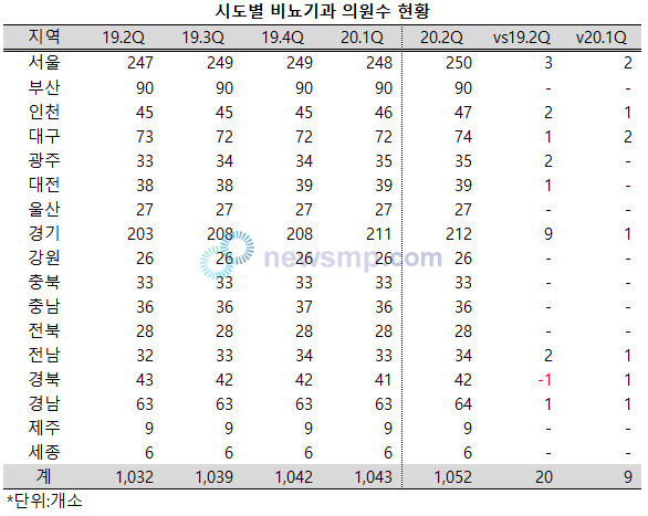 ▲ 지난 1년간 전국의 비뇨기과 의원이 꾸준하게 늘어났다.