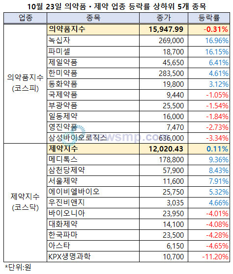 ▲ 의약품지수가 약세를 거듭하며 1만 6000선에서 조금 더 멀어졌다. 반면 제약지수는 가까스로 하락세를 벗어나며 1만 2000선을 지켰다.