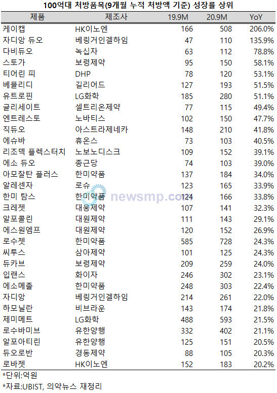 ▲ 지난해 원외처방 시장에서 신제품 가운데 유일게 블록버스터로 등극한 케이캡(HK이노엔)이 2년차에 500억을 넘어서며 기세를 이어가고 있다.