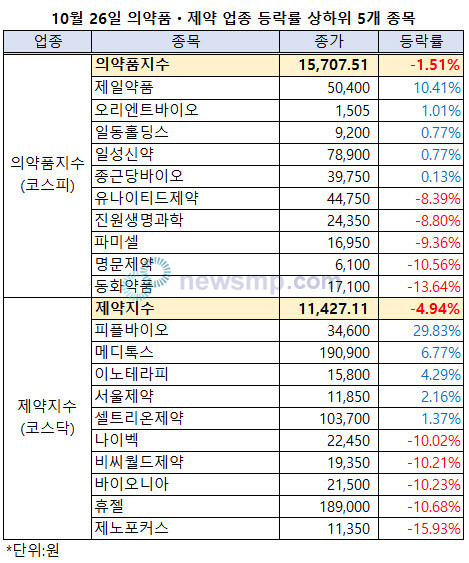 ▲ 제약바이오주의 부진이 심화되고 있다. 특히 제약지수는 구성종목 절반이 5% 이상 급락하는 등 충격적인 하루를 보냈다.