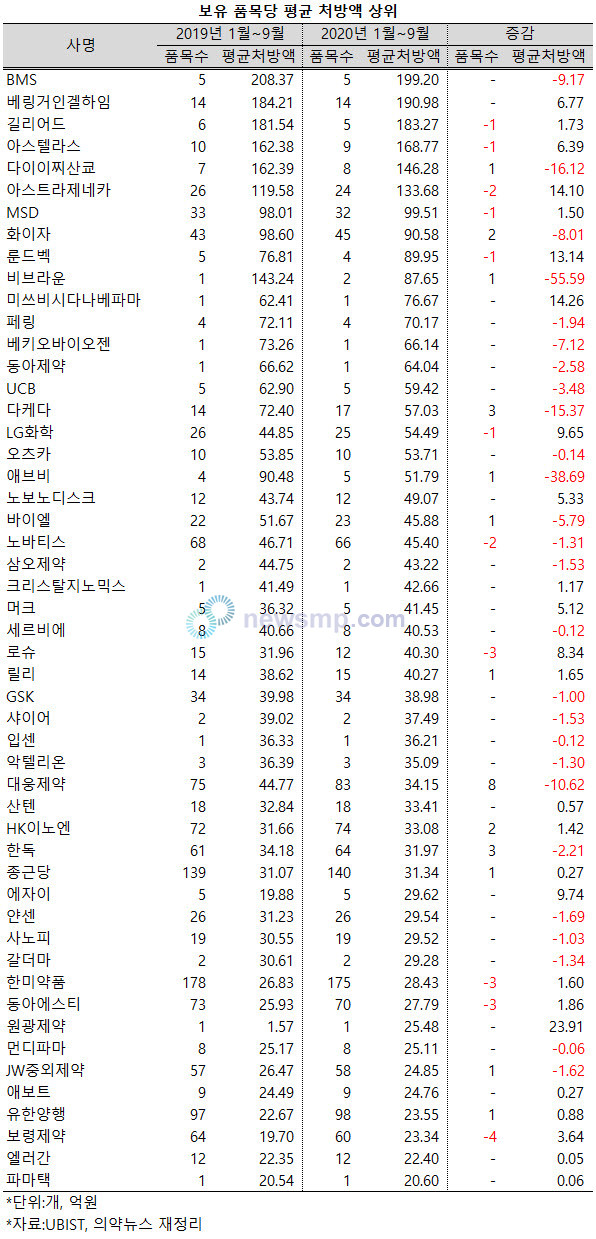 ▲ BMS가 품목당 평균 처방액 1위를 수성한 가운데 베링거인겔하임이 추격의 고삐를 당겼다.