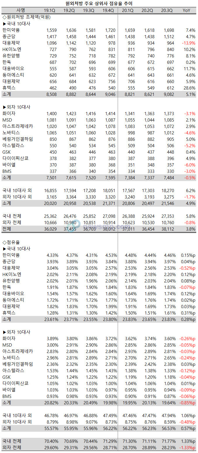 ▲ 원외처방 시장에서 국내사들의 점유율이 꾸준하게 상승하고 있다.