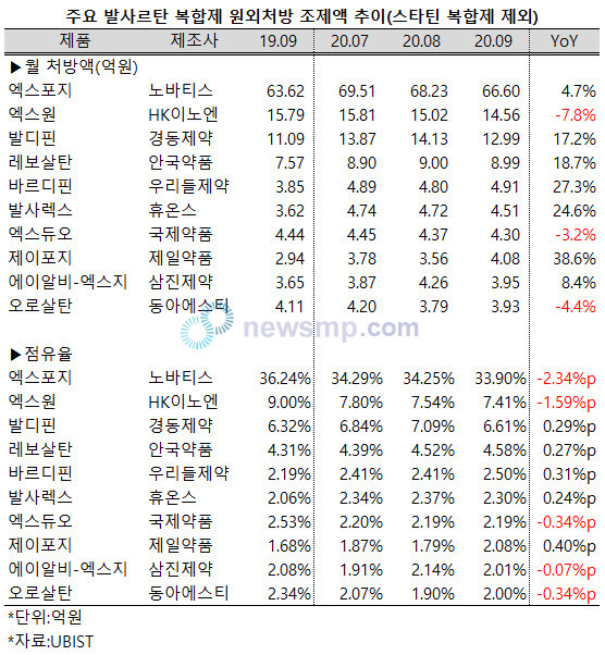 ▲ 발사르탄 일부 제네릭 원료에서 발암물질이 검출된 후 반사이익을 얻어 점유율을 끌어올리던 엑스포지의 기세가 꺾였다. 반면 디오반(이상 노바티스)은 상승세가 이어지고 있다.