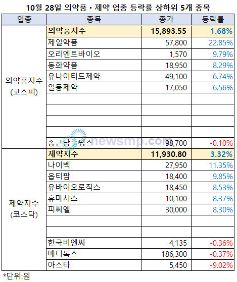 ▲ 제약주들이 오랜만에 힘을 냈다. 의약품지수와 제약지수가 동반 상승했을 뿐 아니라 양 지수 통틀어 140개가 넘는 구성종목들 중 주가가 하락한 종목은 단 4개에 그쳤다.