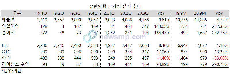 ▲ 유한양행이 2분기 연속 4000억대의 매출을 달성했다. 특히 본업인 전문의약품 분야에서 성장폭을 확대, 확실하게 턴어라운드에 성공했다는 평가가 나오고 있다.