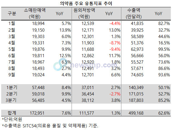 ▲ 9월에 들어서 의약품 내수 및 수출 지표들이 나란히 성장폭을 확대, 지난 6월에 이어 다시 한 번 기세를 올리고 있다.