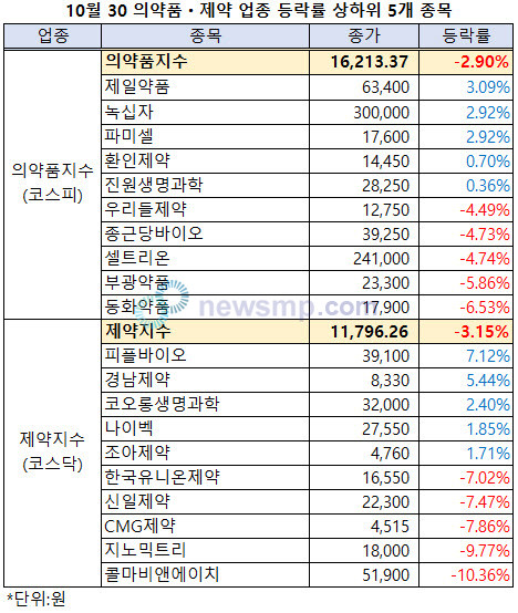 ▲ 이틀 연속 상승세를 기록했던 제약주들이 급락했다.
