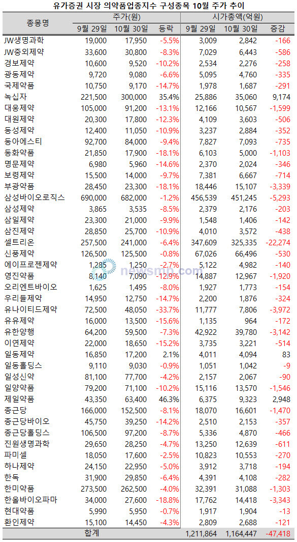 ▲ 뜨거운 여름을 보냈던 제약주들이 싸늘한 가을바람에 힘을 잃었다.