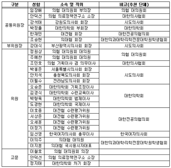 ▲ 범의료계 투쟁 특별위원회 위원 명단.