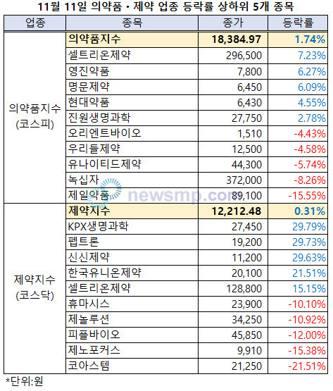 ▲ 제약주들이 하락세로 돌아선 지 하루만에 반등에 성공, 상승세를 회복했다.