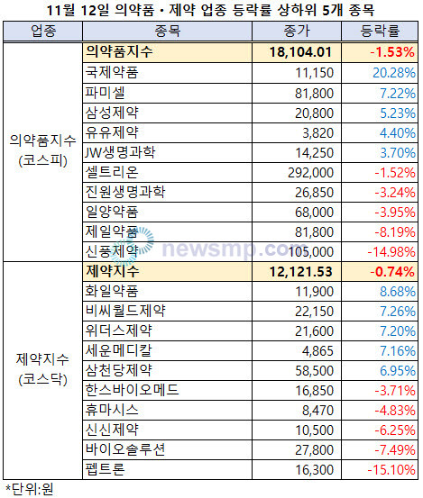 ▲ 상승세가 확연했던 지난주와는 달리 금주들어 제약주들이 요동치는 모습을 보이고 있다. 급락 후 하루만에 반등에 성공하더니, 다시 또 하루만에 하락세로 돌아선 것.