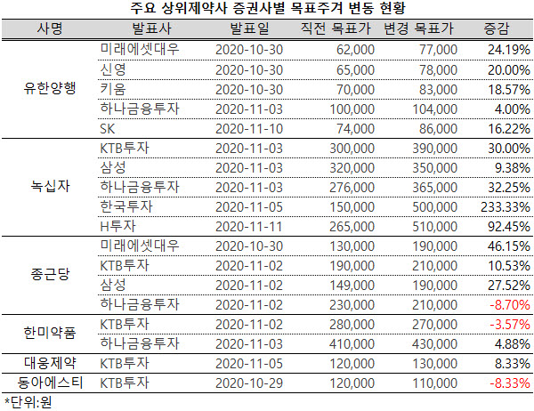 ▲ 지난 3분기 영업 실적이 공개된 이후 증권가에서 주요 상위제약사들에 대한 목표주가를 일제히 끌어올려 눈길을 끈다.