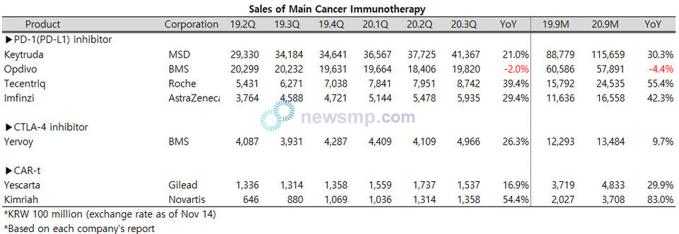 ▲ The cancer immunotherapy market is still surging. If the current trend continues, annual sales are expected to surpass KRW 30 trillion.