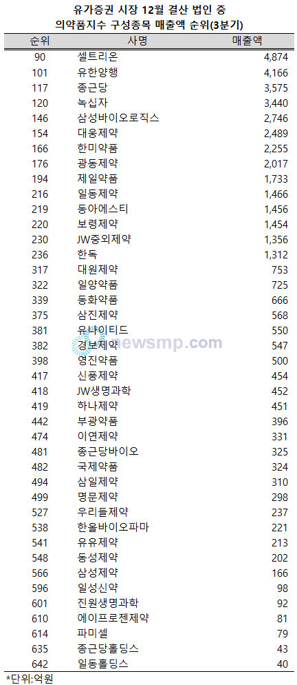 ▲ 코로나 19 위기 속에서도 외형을 확대하고 있는 상장제약사들이 매출액 순위에서 두각을 나타내고 있다.