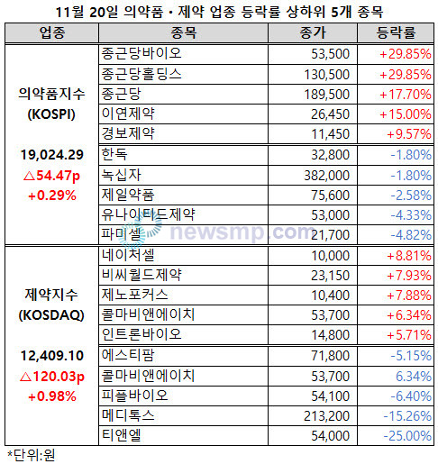 ▲ 종근당바이오와 종근당홀딩스가 나란히 상한가를 기록하는 등 종근당 관련 4개 종목이 나란히 강세를 보이며 의약품지수를 1만 9000선으로 올려놨다.