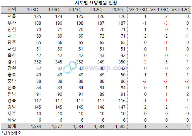 ▲ 지난 해 4분기 다소 줄어들었던 전국의 요양병원 수가 코로나 19 여파에도 다시 예년 수준을 회복했다.