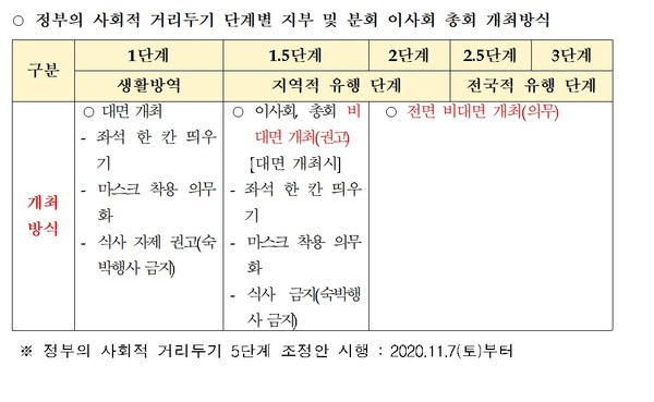 ▲ 대한약사회는 사회적 거리두기 단계에 따른 이사회 총회 진행 가이드라인을 담은 공문을 각 지부에 발송했다.