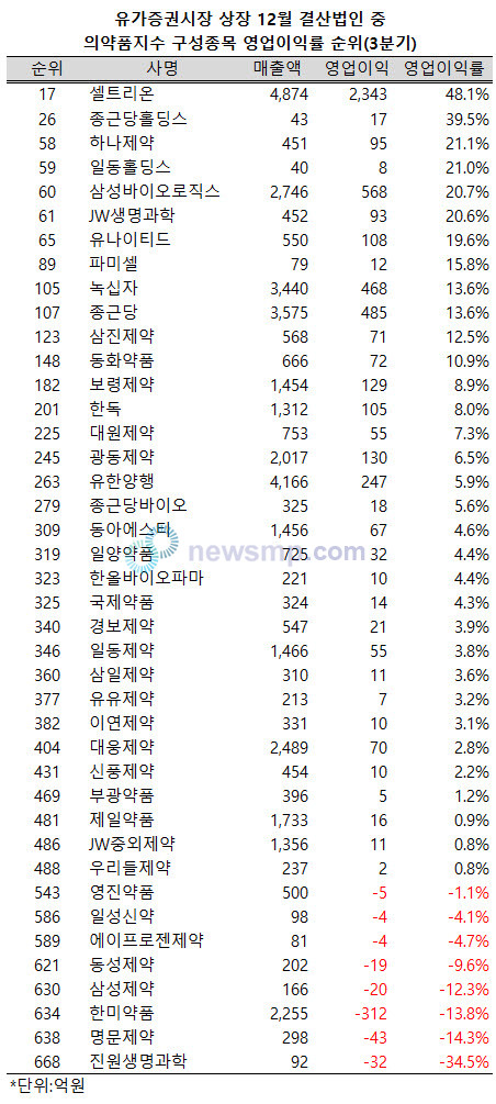 ▲ 지난 3분기 유기증권 시장 12월 결산법인들 가운데 의약품 8개 제약사들이 영업이익률 100위 안에 들어섰다.