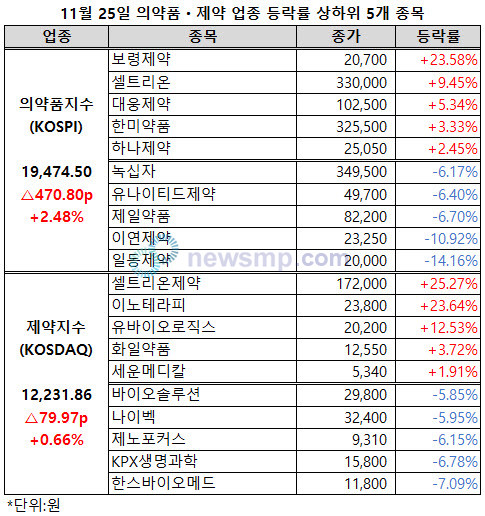 ▲ 제약주들이 하락세를 벗어나 다시 상승세를 회복했다.