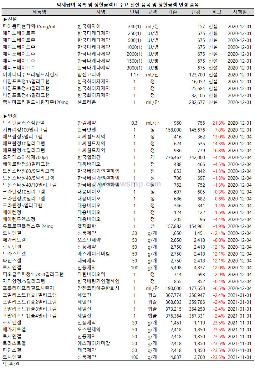 ▲ 암젠의 골다공증 치료제 이베니티와 화이자의 EGFR 양성 비소세포폐암 치료제 비짐프로가 내달 급여목록에 등재된다.