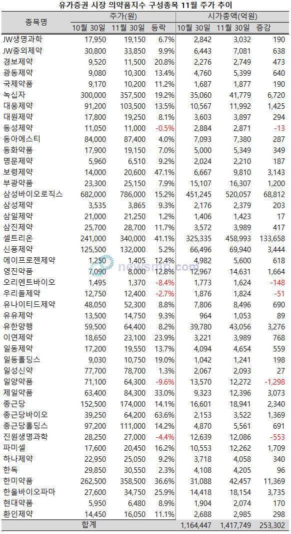 ▲ 뜨거웠던 여름을 지나 찬바람과 함께 약세로 돌아섰던 제약주들이 겨울의 초입에서 다시 상승세를 회복했다.