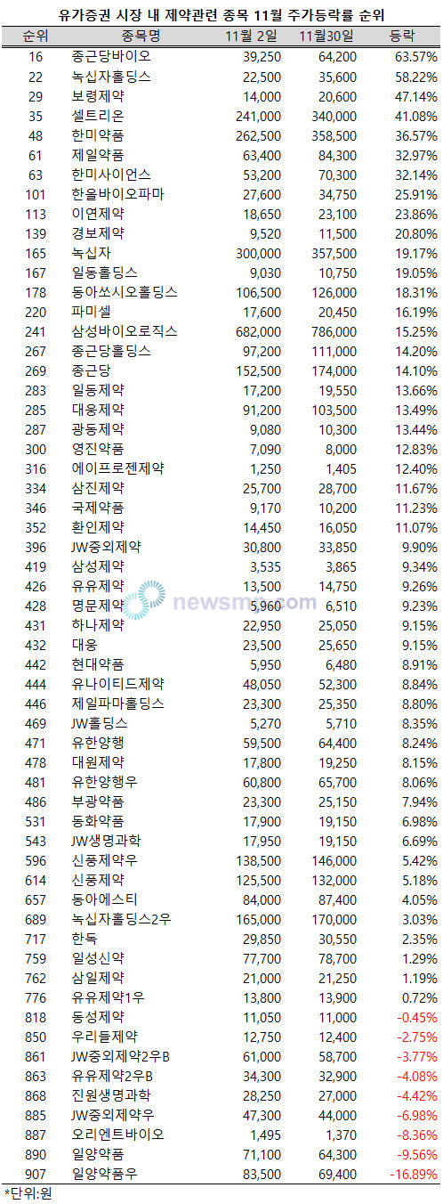 ▲ 제약주들이 10월의 부진을 벗어나 활기를 되찾은 가운데 주가상승률 순위에서도 두각을 나타내고 있다.