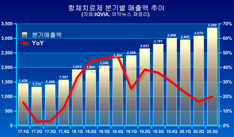 ▲ IQVIA에 따르면, 지난 3분기 항체의약품 시장규모는 전년 동기대비 20.04% 성장, 3350억까지 확대됐다.