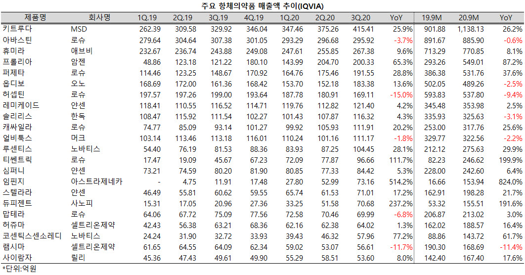 ▲ 항체의약품 가운데 22개 품목이 지난 3분기 50억 이상의 매출을 올렸다.