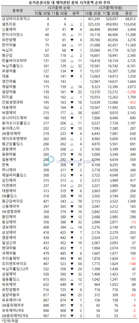 ▲ 지난 11월, 제약주들이 상승세를 회복했지만 시가총액 순위에서는 부진을 면치 못한 것으로 나타났다.