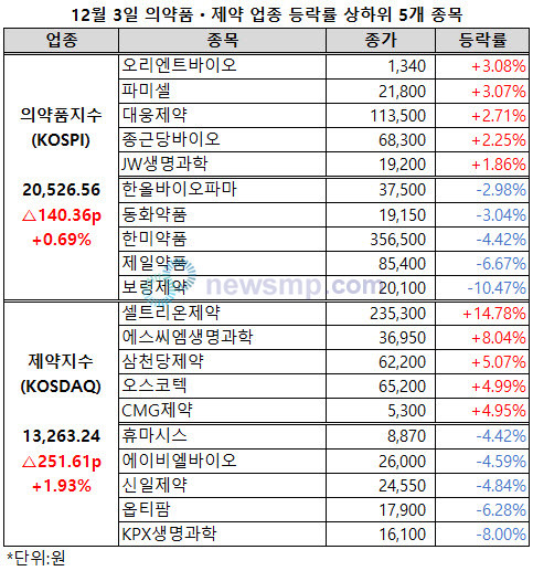 ▲ 제약주의 상승세가 이어지고 있다. 의약품지수는 연일 최고점을 갈아치우며 2만 1000선을 향하고 있고, 1만 3000선에 복귀한 제약지수도 상승폭을 확대했다.