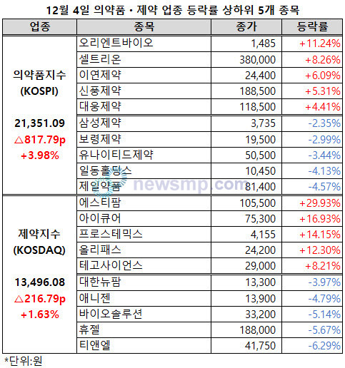 ▲ 12월 들어 제약주들이 연일 상승세를 기록하고 있다.