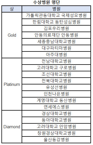 ▲ 수상 의료기관 명단.