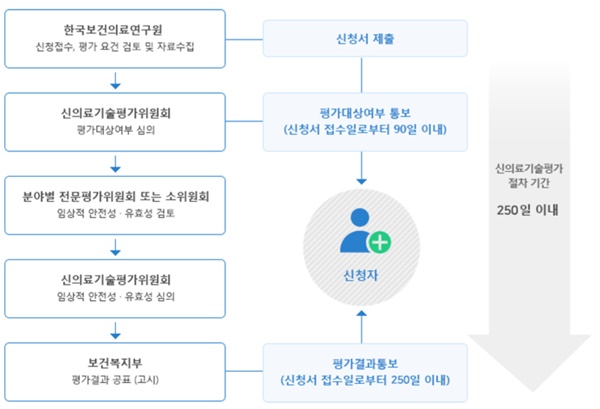 ▲ 신의료기술평가 절차.