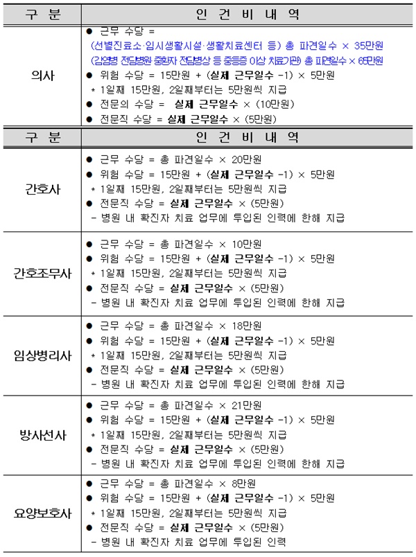 ▲ 코로나19 치료를 위해 파견된 의료인력의 지원ㆍ운영 지침 제6-1판.