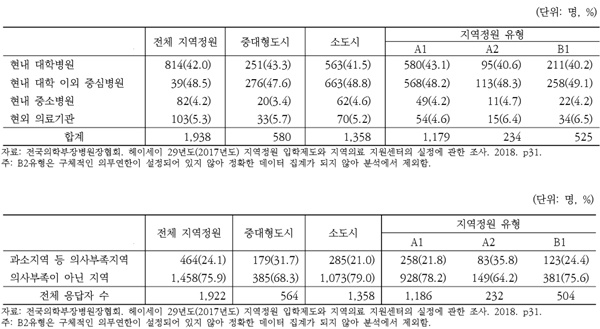 ▲ 의사국가시험 합격 이후 의무이행 병원(위), 의무이행 병원의 지리적 구분(아래)