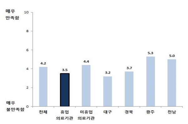 ▲ 정부 대응체계에 대한 만족도.