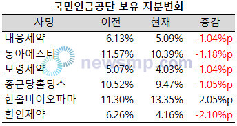 ▲ 지난해 4분기 의약품지수가 사상 처음으로 2만 2000선을 넘어서는 등 고공행진을 거듭한 가운데 국민연금공단은 보유 중이던 제약주 지분을 적지 않게 처분한 것으로 나타났다.