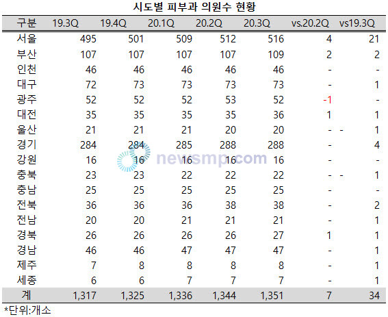 ▲ 피부과 의원이 전국에서 꾸준하게 증가하고 있다.