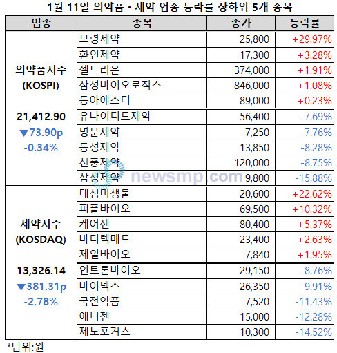 ▲ 의약품지수가 약보합세로 돌아선 가운데 제약지수는 낙폭을 확대, 동반 부진에 빠졌다. 